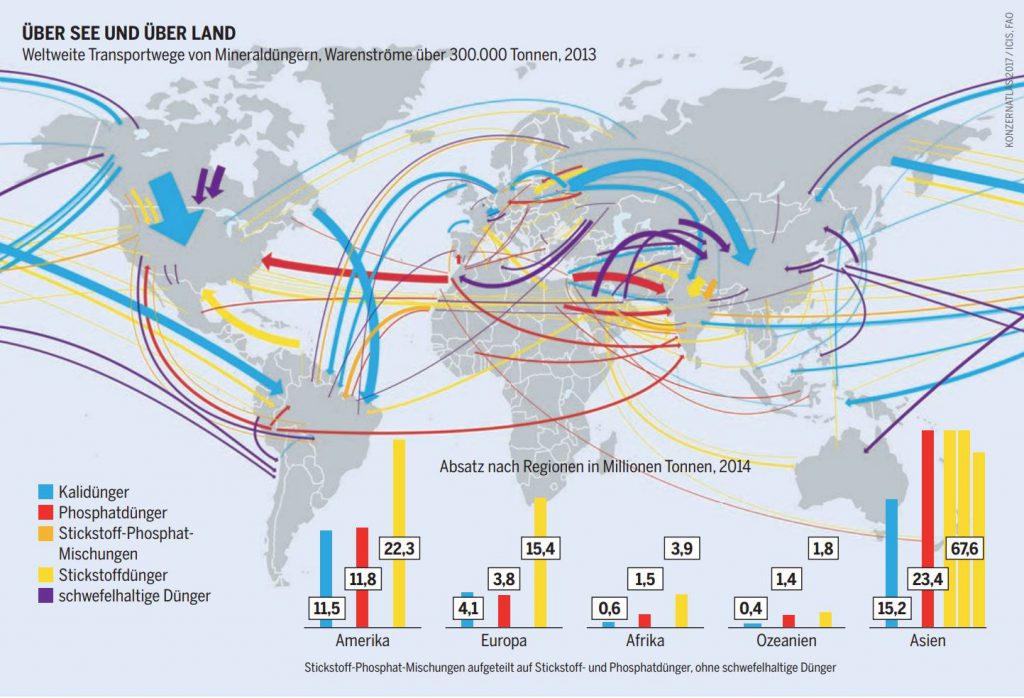 Abbildung, die die globalen Warenströme von Mineraldünger zeigt